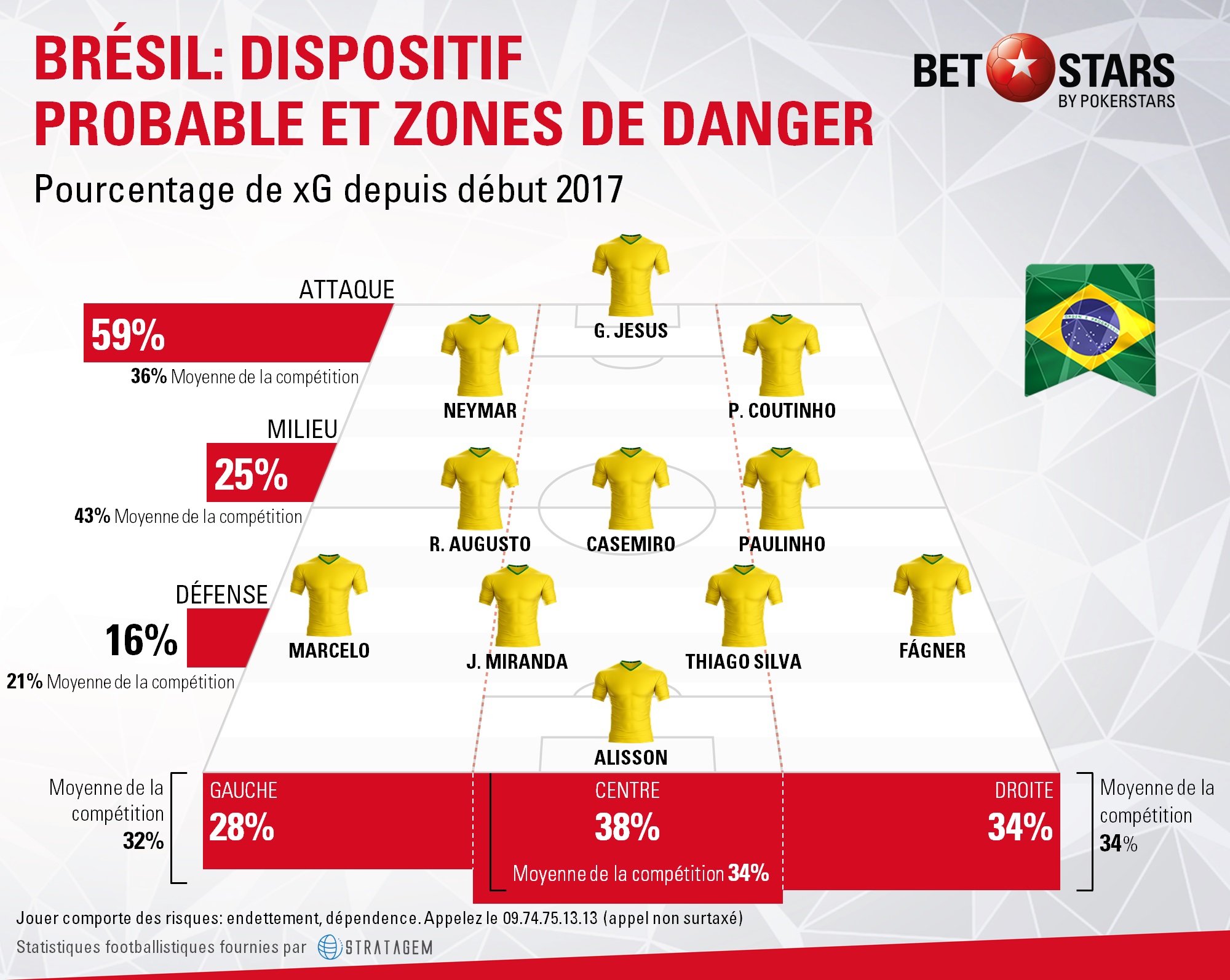 Brazil danger areasFR